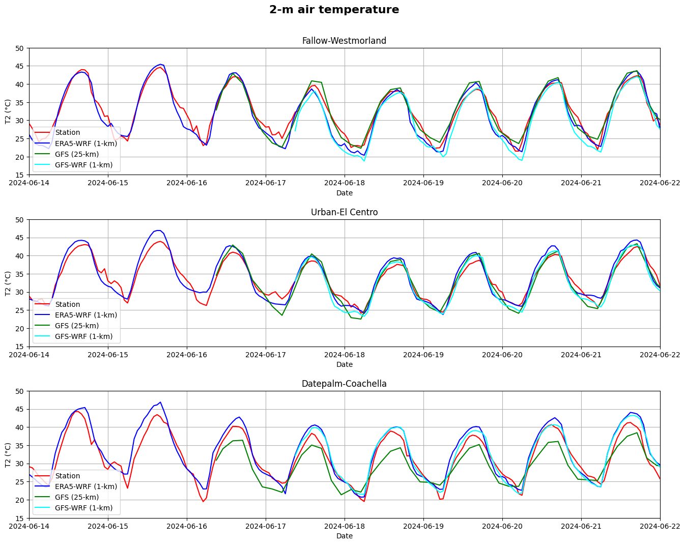 Comparison of GFS forecast with WRF simulations.