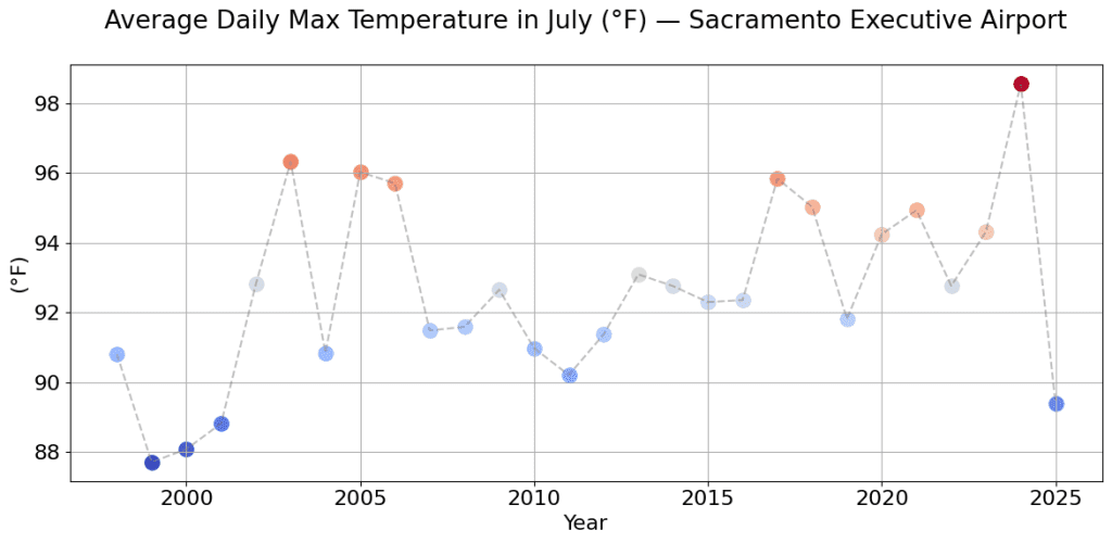 Average daily maximum temperature in July at Sacramento Executive Airport