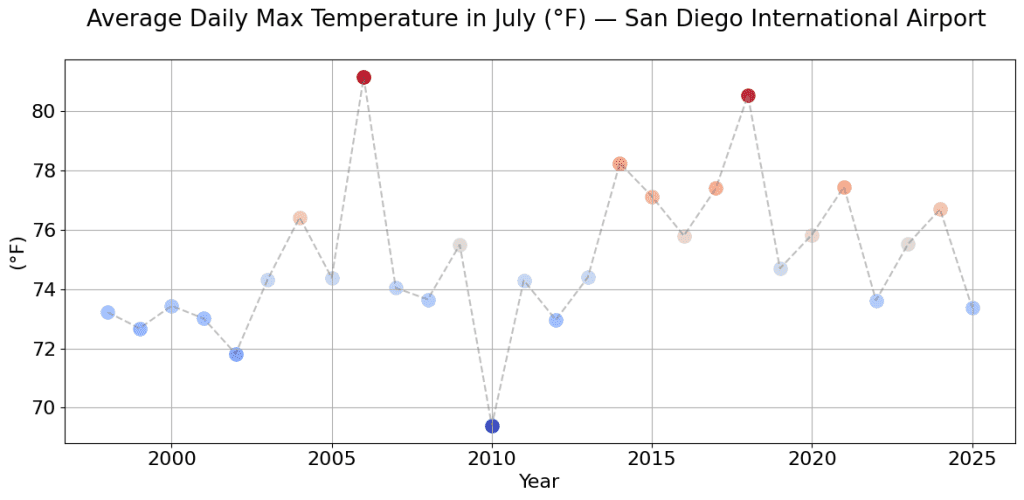 Temperature Average daily maximum temperature in July at San Diego International Airport (1998-2025)